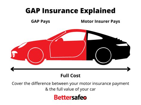 martin lewis gap insurance explained